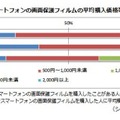 画面保護フィルムの平均購入価格帯