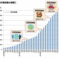 WiMAXの普及速度（2013年2月までのデータ）