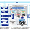 事業者に代わってマイナンバーを管理する「セコムあんしんマイナンバーサービス」 画像