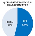 「オウンドメディアマーケティング」を取り入れたいと思いますか？