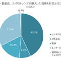 コンタクトレンズはどこで買う？　ネット増加も専門店が首位堅持