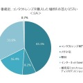 最近コンタクトレンズを購入した場所