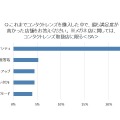 これまでコンタクトレンズを購入した中で最も満足度が高かった店舗