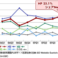 2007年第4四半期国内x86サーバ出荷台数