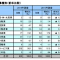 株式上場の予定、「東証マザーズ」が半数超え……帝国DB調べ