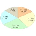 Q. 腸内環境が悪いことを示す8個の質問