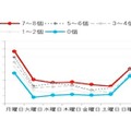 Q. 落ち込みゃ不安を感じる曜日