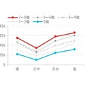 Q. 落ち込みゃ不安を感じる時間