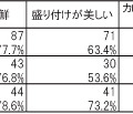 ＜表ｸﾞﾗﾌ＞日本食の素晴らしいと思うところはどこですか