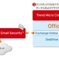 「Trend Micro Cloud App Security」「Trend Micro Hosted Email Security」の組み合わせイメージ