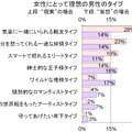 理想の男性のタイプ