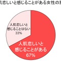 人肌恋しいと感じる