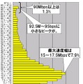 単位はMbps。2.5Mbpsをレンジ幅としたヒストグラムになっている。計測された件数なので実際のシェアを反映しているわけではないが、最も多かったのは15〜17.5Mbpsのゾーンで7.9％を占めている。90Mbps以上の最高速帯の下にボトルネックのようなゾーンが見られる