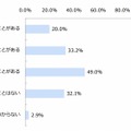 ハンドメイドマーケットサービス利用経験（n=555）