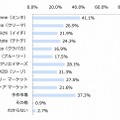 購入・閲覧目的で利用しているハンドメイドマーケットサービス（n=338）