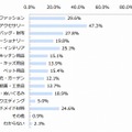 よくチェックする作品カテゴリ（n=338）