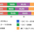 ツイートの頻度（n=474人）