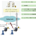 複数の認証で堅牢なリモートアクセス環境を実現