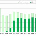 携帯電話端末の出荷台数推移・予測（2015年5月）