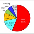 2014年度 国内スマートフォン出荷台数シェア