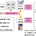 プロファイルパスポート事業の概要図