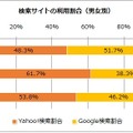 Yahoo!検索 vs. Google検索、女性は6割超が「Yahoo!」利用 画像