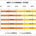 検索サイトの利用割合（年代別）