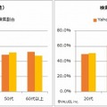 検索サイトの利用割合（年代別・性別）