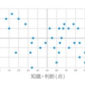 教師専用ページ：診断結果分布図