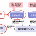 YJVOICEのシステム構成とDNN実装範囲