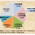 マイナンバー制度への対応で想定しているコスト負担