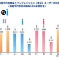 性・年代別番組平均視聴率とインプレッション（表示）ユーザー数の相関係数