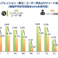 番組平均視聴率とインプレッション（表示）ユーザー数およびツイート投稿数の相関係数比較