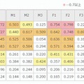 性・年代／番組ジャンル別番組平均視聴率とインプレッション（表示）ユーザー数の相関係数