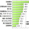 太陽光発電システム設置時の重視点