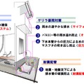 「防災・安心パッケージ」を構成する主な要素は、災害時の飲料水確保、ゲリラ豪雨時の排水対策、地震発生時の配水管の破損防止となる（画像はプレスリリースより）