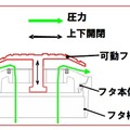 同じく新開発の圧力開放フタは、ゲリラ豪雨の排水により下水管の圧力をフタを開かせることで逃がす技術。トイレなどの排水器具の破損を防ぐ（画像はプレスリリースより）