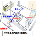 耐震配管システムも新開発で、配水管が伸び縮み＆回転することで地震や地盤沈下時に、破損しない構造となっている。最大300mmの不同沈下に対応（画像はプレスリリースより）