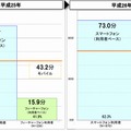 モバイルネット平均利用時間の変化（全年代）