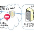 WAFの利用イメージ