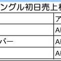 オリコンデイリーシングルランキング歴代最高売り上げ