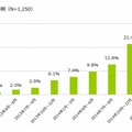 格安SIMの購入時期