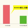 10代女性と他世代の比較