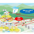 水平方向120度で16本のビームフォームにより、特定方向へ集中しての送受信が可能。電波干渉が少なく安定した広域Wi-Fiエリアを構築できる（画像は同社リリースより）。