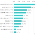 不安要素（N=251）※複数選択