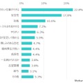 企業を選ぶポイント（N=320）※単一選択