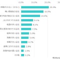 行きたくない会社（N=320）※単一選択