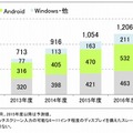 タブレットの国内出荷台数予測（年度）