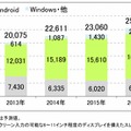 タブレットの世界出荷台数予測（暦年）