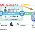 専用USBメモリから起動させることで、セコムトラストシステムズにしか繋がらないセキュアなネットバンキングとオンライントレードを提供する（画像は同社リリースより）。